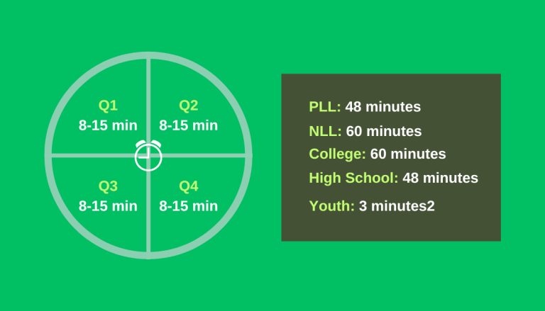 How Long is a Lacrosse Game: The Ultimate Explanation - Just Lacrosse
